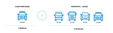 Vehicle icons showing how municipal leases work